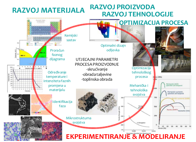 Katalog opreme i istraživanja